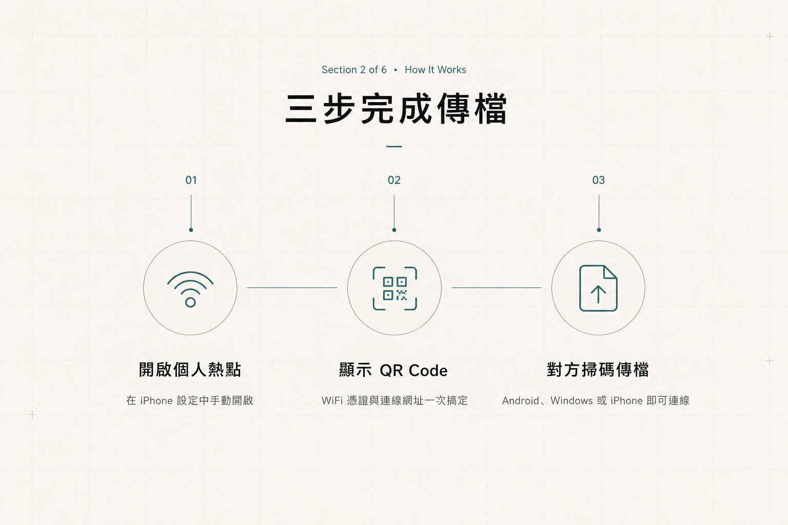 NearDrop 三步驟：開啟個人熱點、顯示 QR Code、對方掃碼傳檔